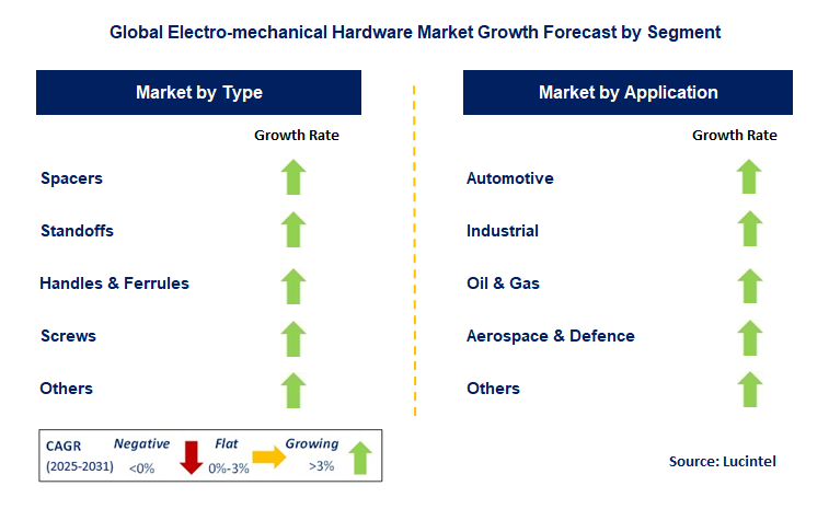 Electro-Mechanical Hardware Market by Segment