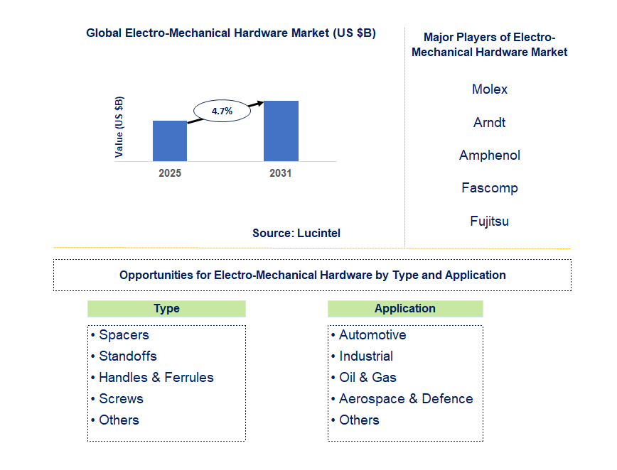 Electro-Mechanical Hardware Market Trends and Forecast