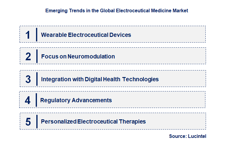 Emerging Trends in the Electroceutical Medicine Market