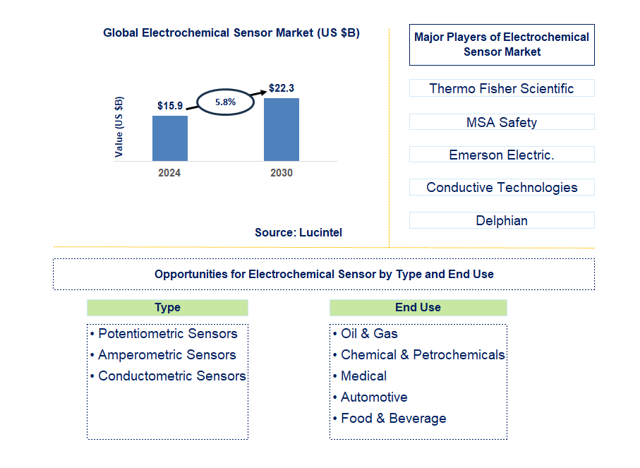 Electrochemical Sensor Trends and Forecast