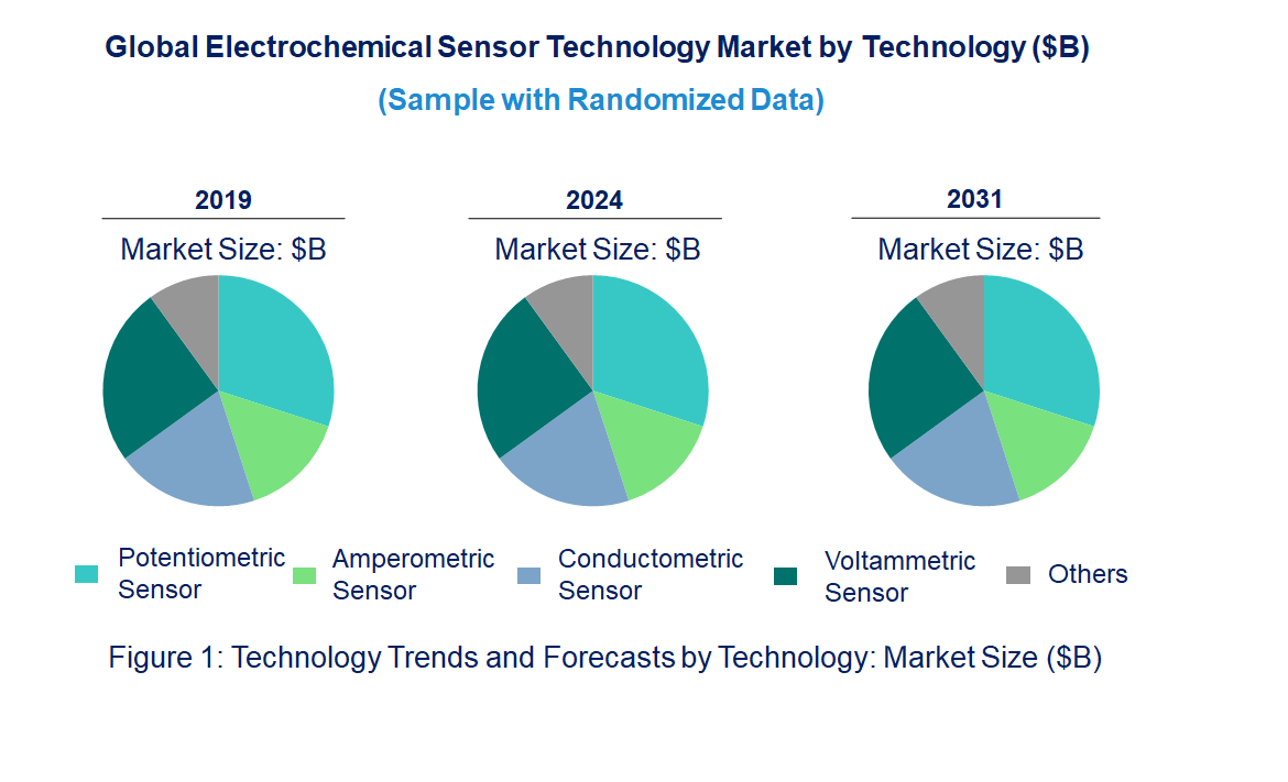Electrochemical Sensor Market by Technology