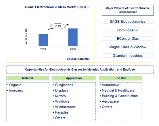 Electrochromic Glass Trends and Forecast