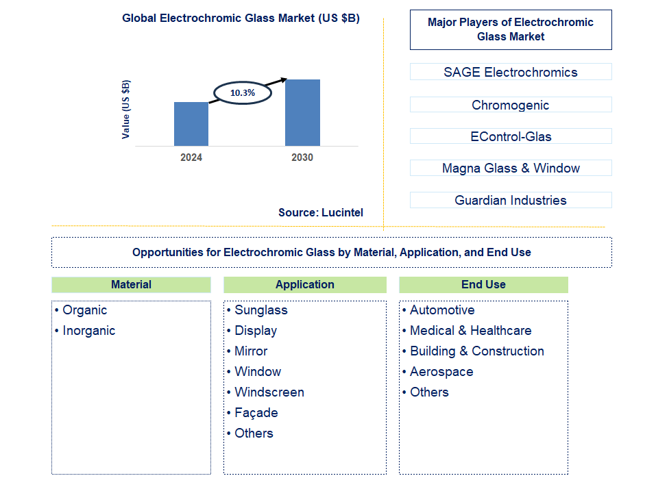 Electrochromic Glass Trends and Forecast