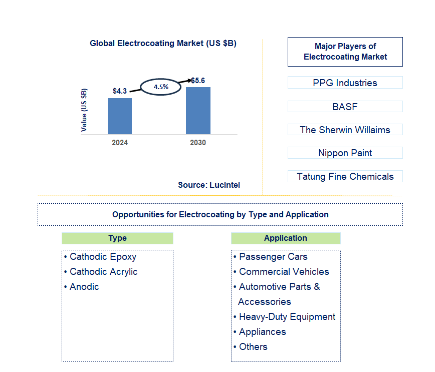 Electrocoating Trends and Forecast