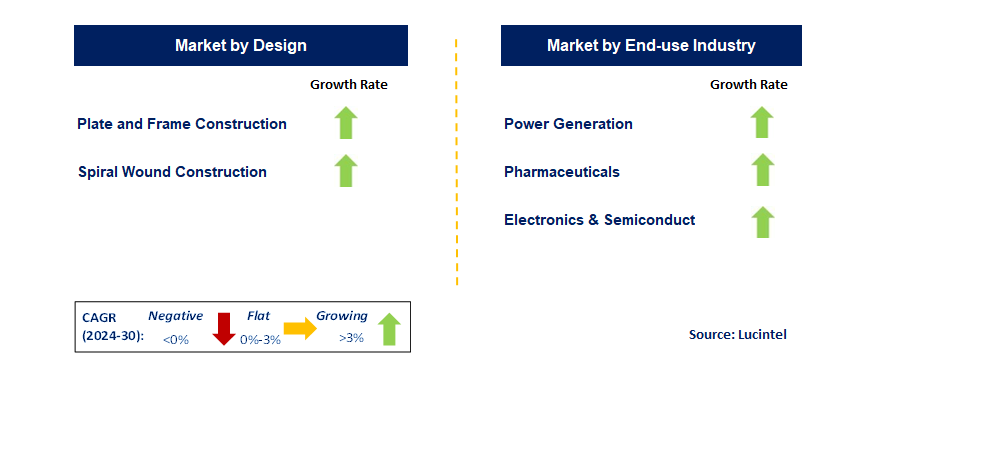 Electrodeionization by Segment