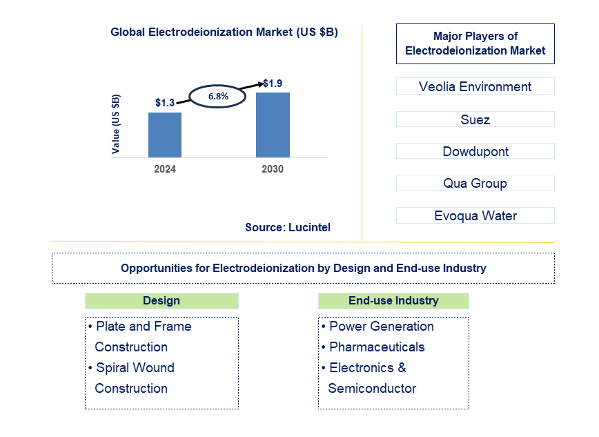 Electrodeionization Trends and Forecast