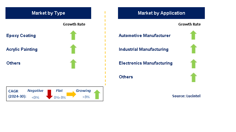 Electrodeposition Coating Process by Segment