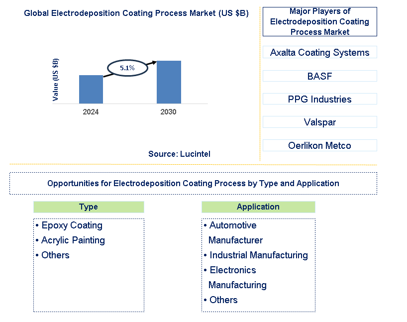 Electrodeposition Coating Process Trends and Forecast