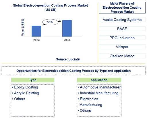 Electrodeposition Coating Process Trends and Forecast