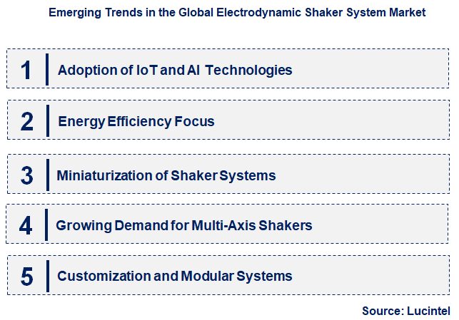 Emerging Trends in the Electrodynamic Shaker System Market