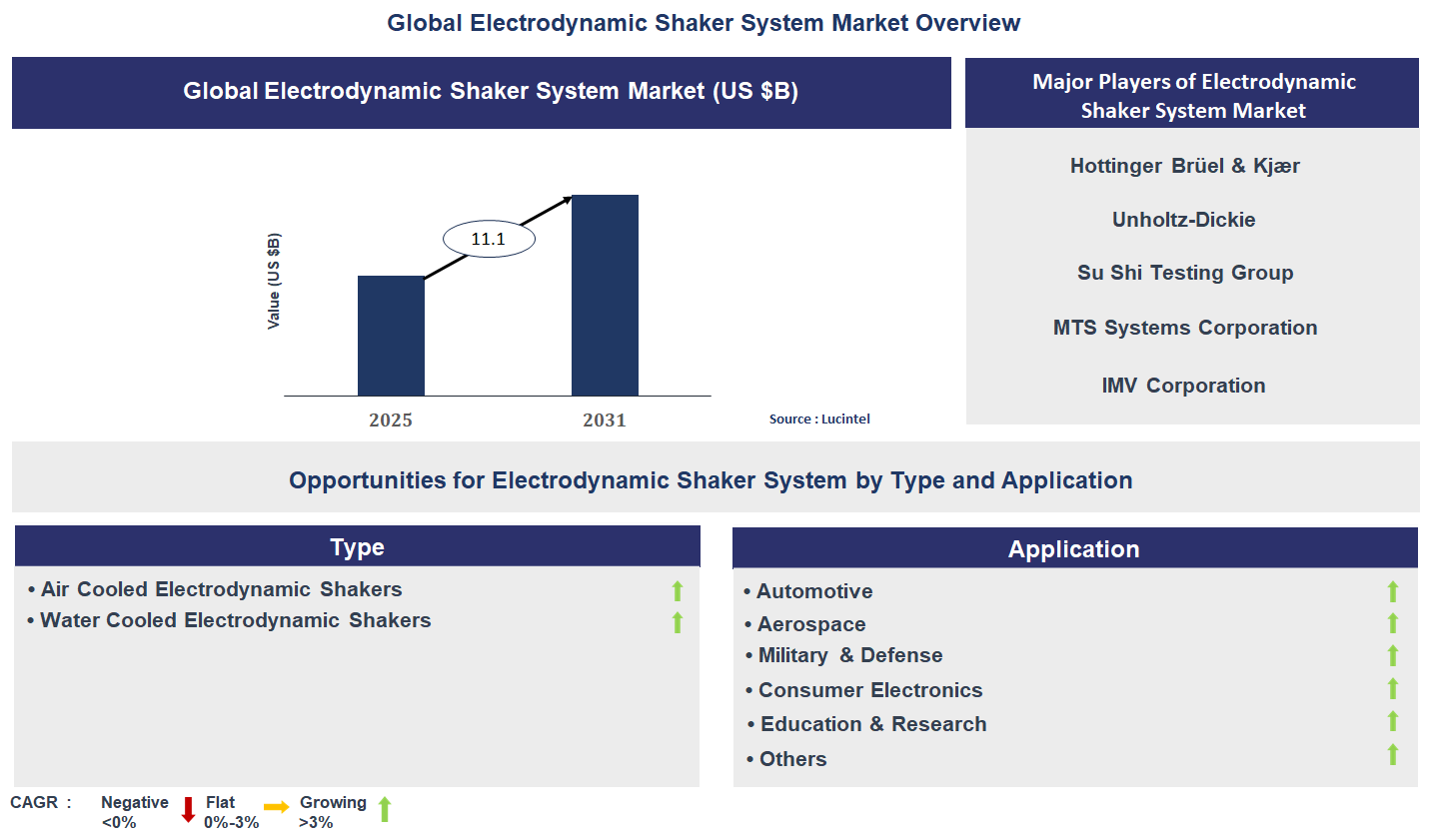Electrodynamic Shaker System Market Trends and Forecast