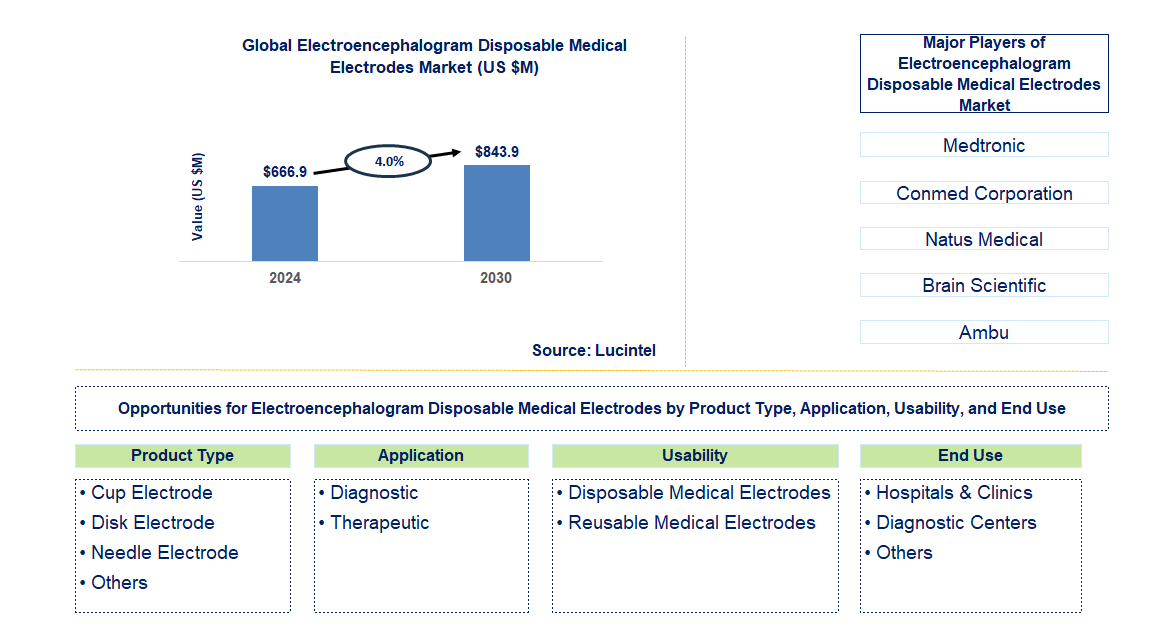 Electroencephalogram Disposable Medical Electrodes Trends and Forecast