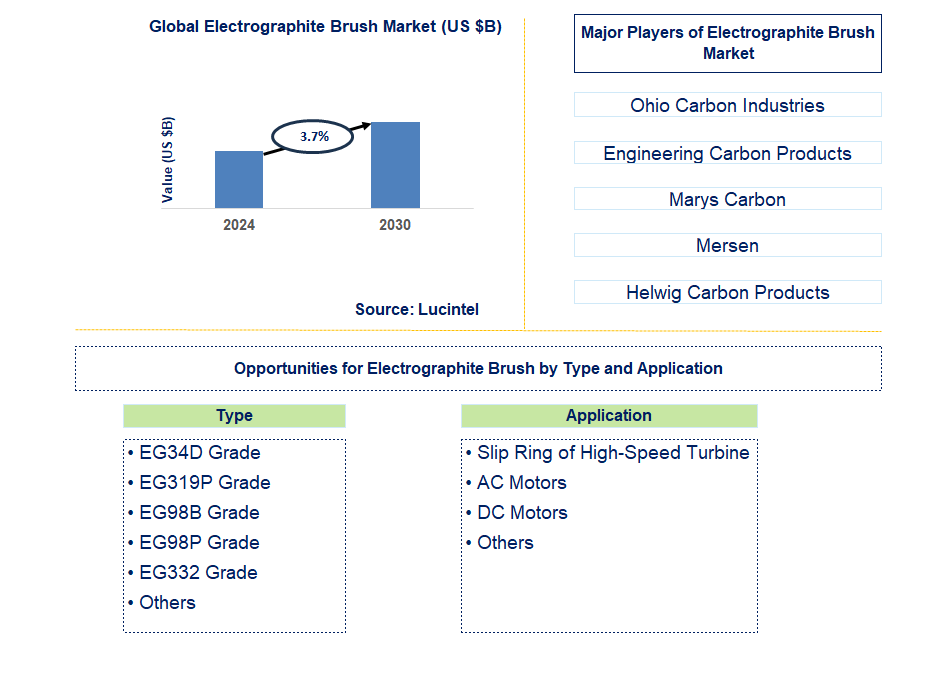 Electrographite Brush Trends and Forecast