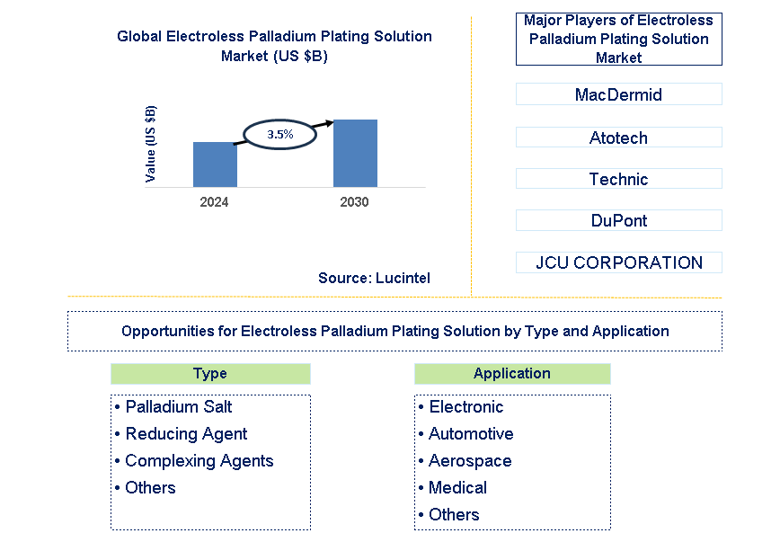 Electroless Palladium Plating Solution Trends and Forecast