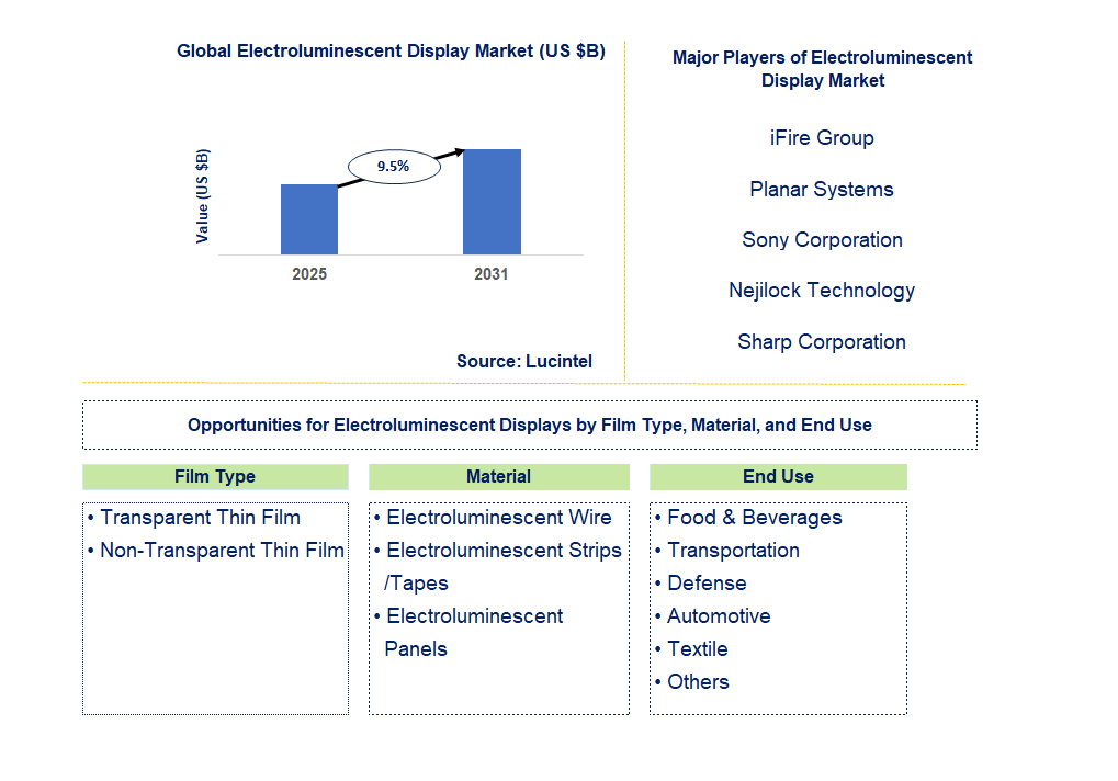 Electroluminescent Display Market Trends and Forecast