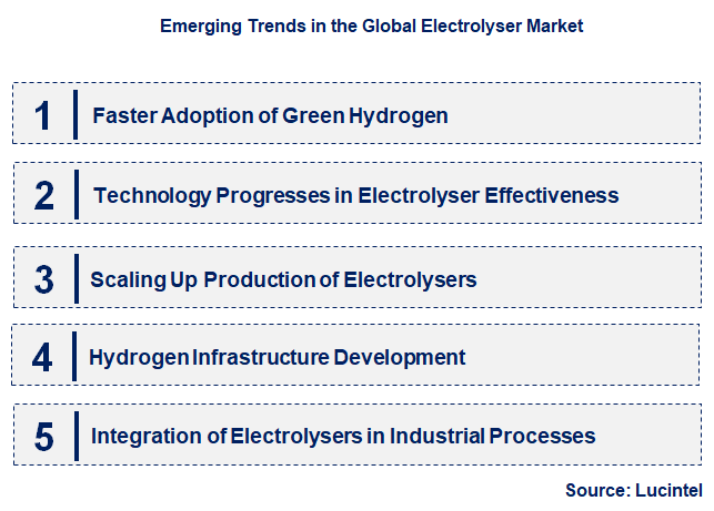 Emerging Trends in the Electrolyser Market