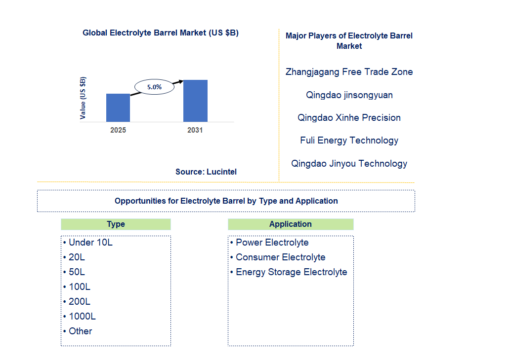 Electrolyte Barrel Market Trends and Forecast