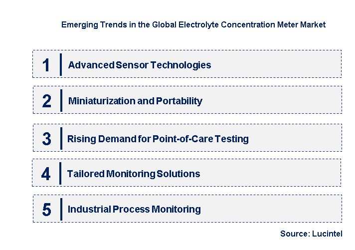 Emerging Trends in the Electrolyte Concentration Meter Market
