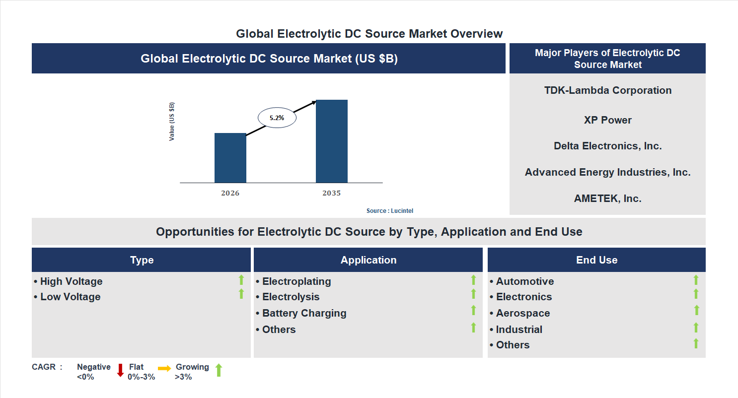 Electrolytic DC Source Market Trends and Forecast