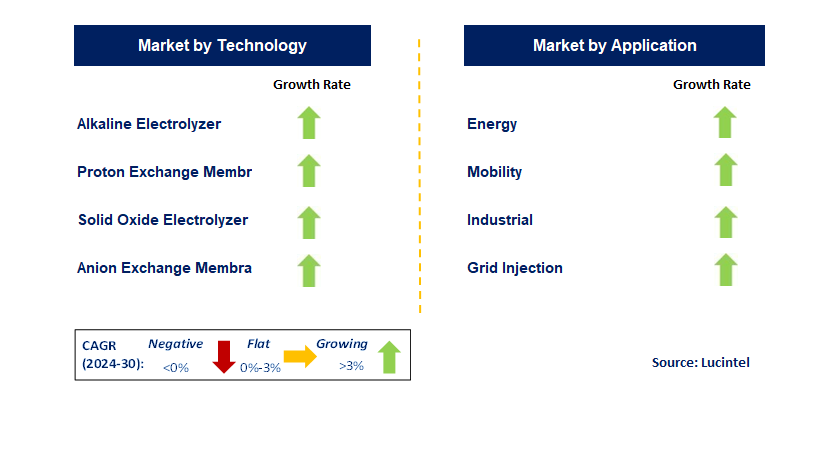 Emerging Trends in the Electrolyzer Market