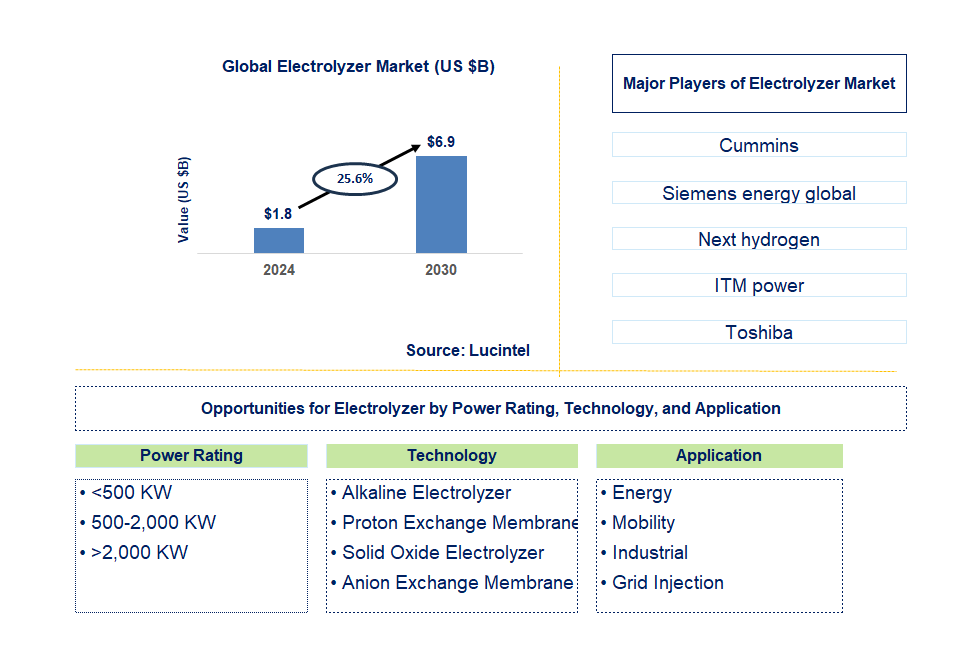 Electrolyzer Trends and Forecast