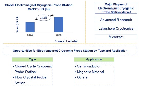 Electromagnet Cryogenic Probe Station Trends and Forecast