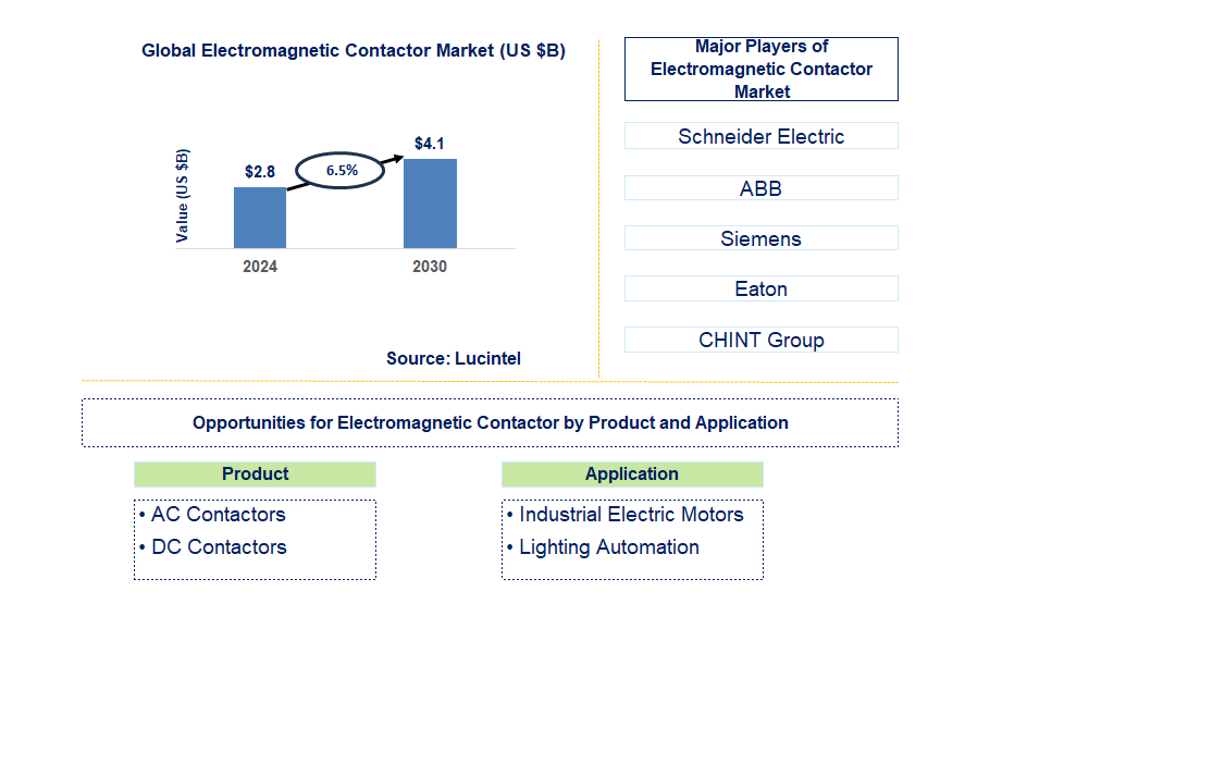 Electromagnetic Contactor Trends and Forecast