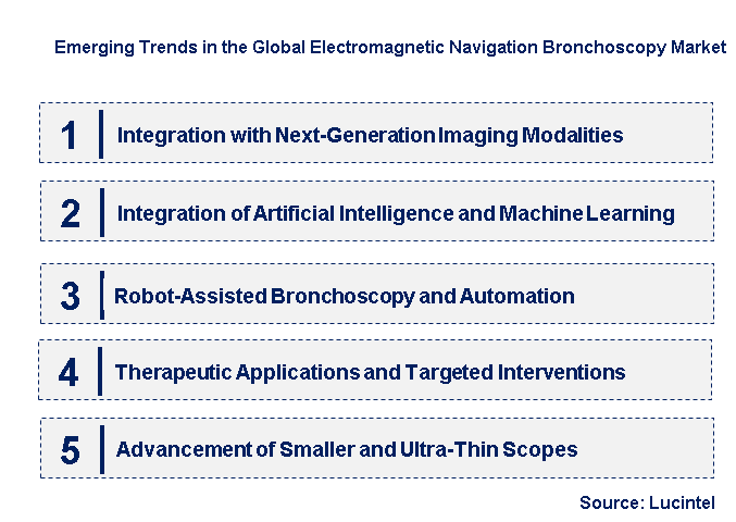 Emerging Trends in the Electromagnetic Navigation Bronchoscopy Market