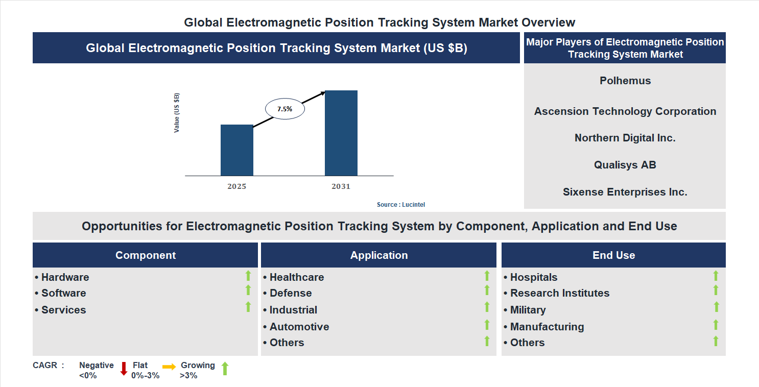 Electromagnetic Position Tracking System Market Trends and Forecast