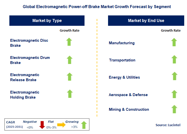 Electromagnetic Power-off Brake Market by Segment