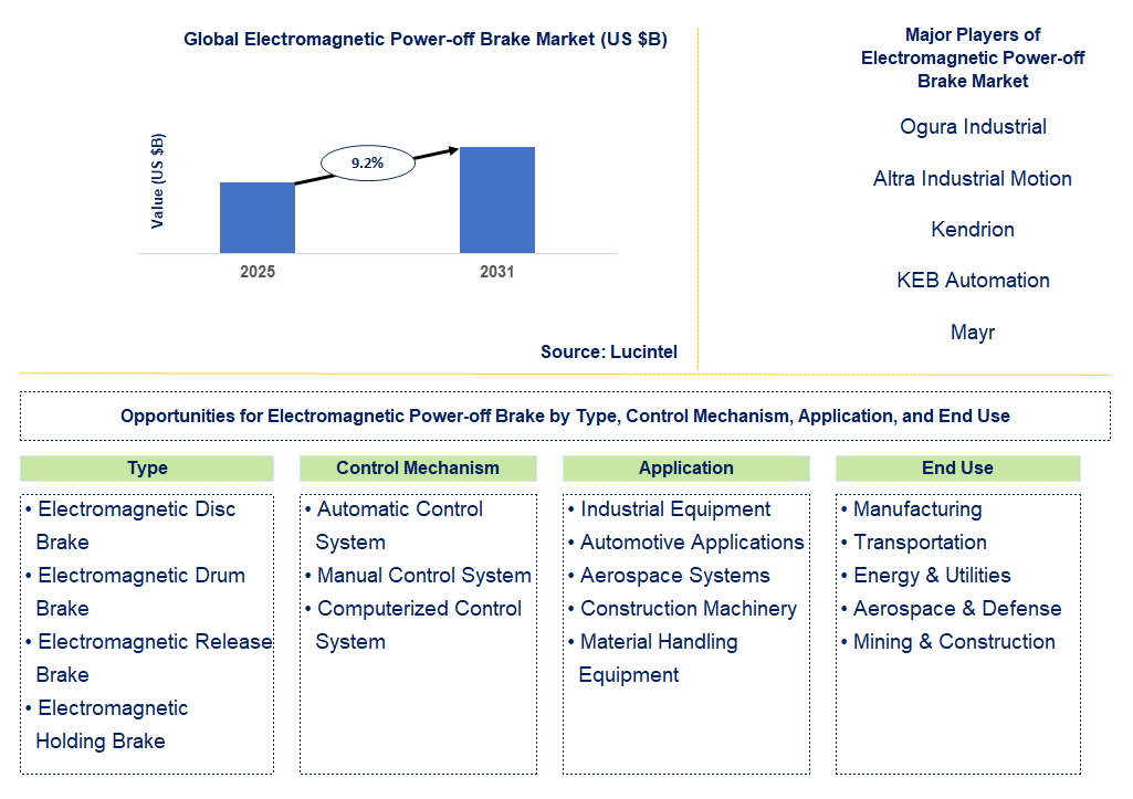 Electromagnetic Power-off Brake Market Trends and Forecast