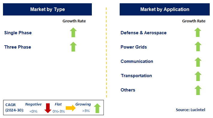 Electromagnetic Pulse Filter in Automotive and Defense by Segment