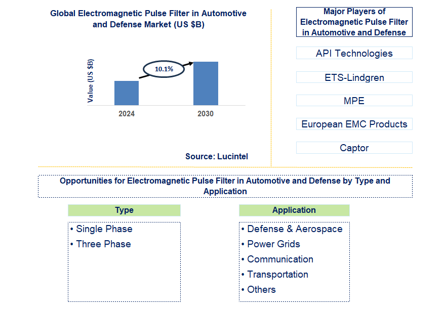 Electromagnetic Pulse Filter in Automotive and Defense Trends and Forecast