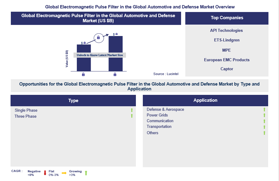 Electromagnetic Pulse Filter in the Global Automotive and Defense Trends and Forecast