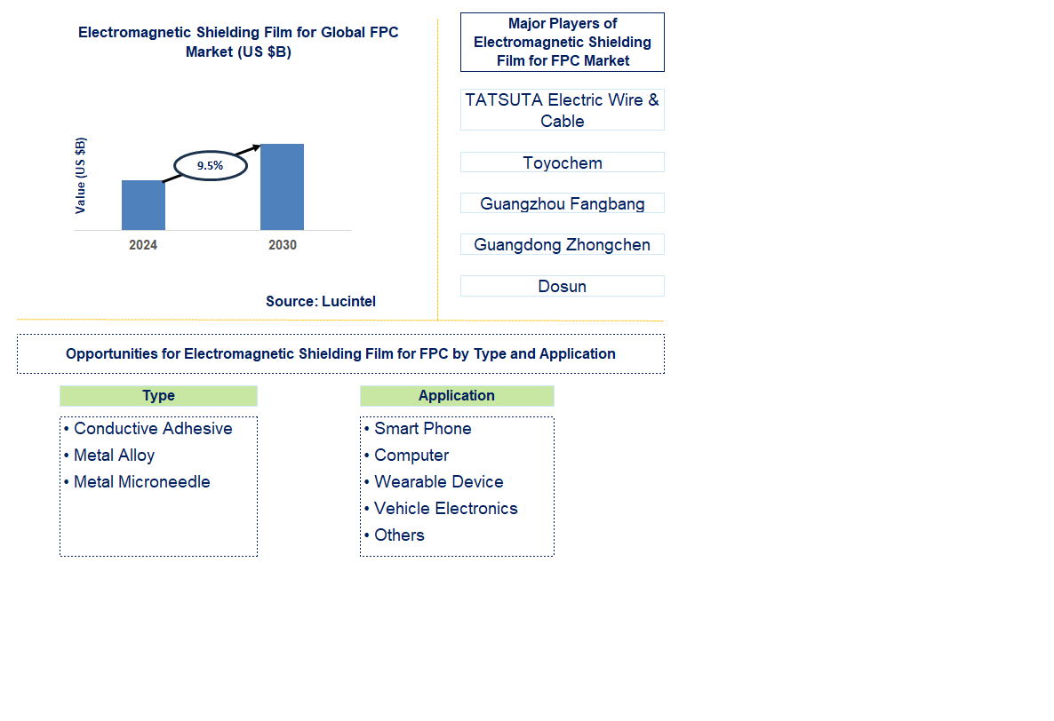 Electromagnetic Shielding Film for FPC Trends and forecast