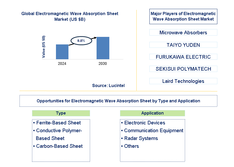 Electromagnetic Wave Absorption Sheet Trends and Forecast