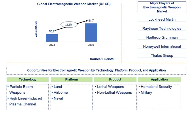 Electromagnetic Weapon Trends and Forecast