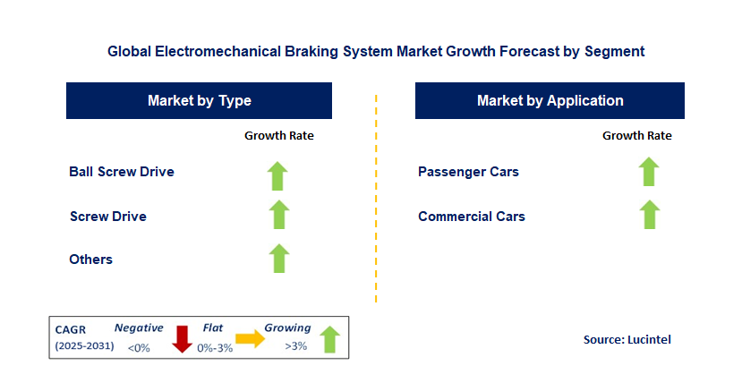 Electromechanical Braking System Market by Segment