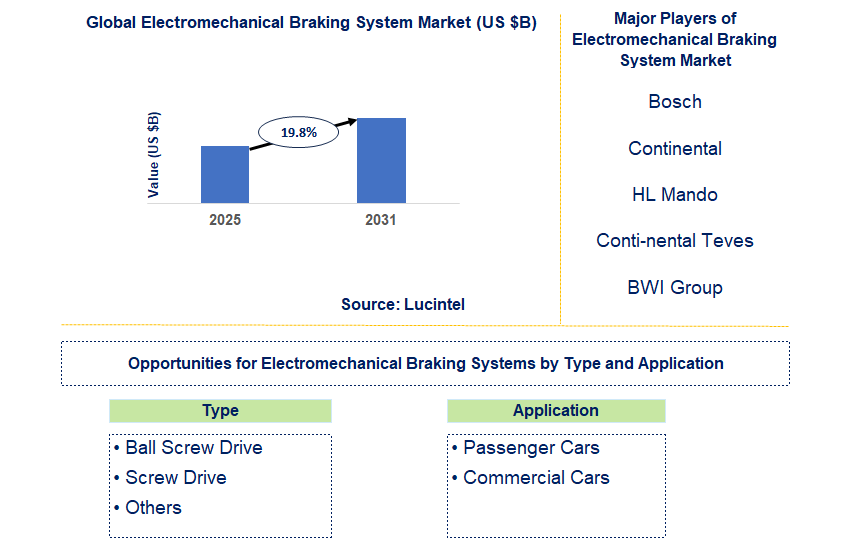 Electromechanical Braking System Market Trends and Forecast