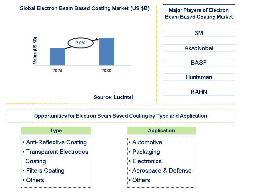 Electron Beam Based Coating Trends and Forecast