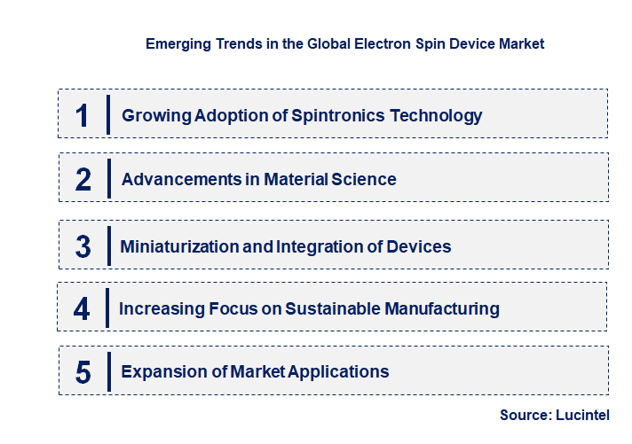 Emerging Trends in the Electron Spin Device Market