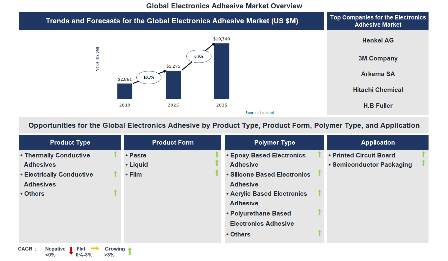 Electronics Adhesive Market Trends and Forecast