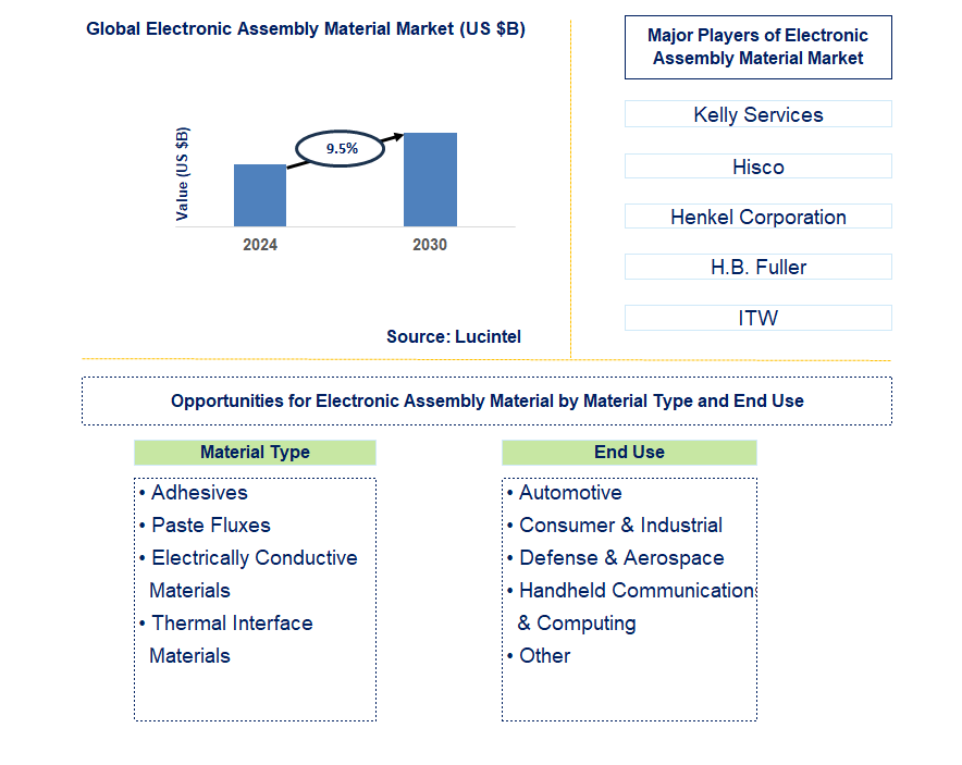 Electronic Assembly Material Trends and Forecast