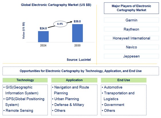 Electronic Cartography Trends and Forecast