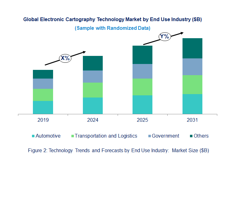 Electronic Cartography Market  by End Use Industry 