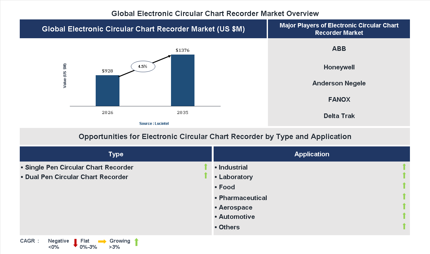 Electronic Circular Chart Recorder Market Trends and Forecast