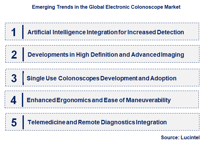 Emerging Trends in the Electronic Colonoscope Market