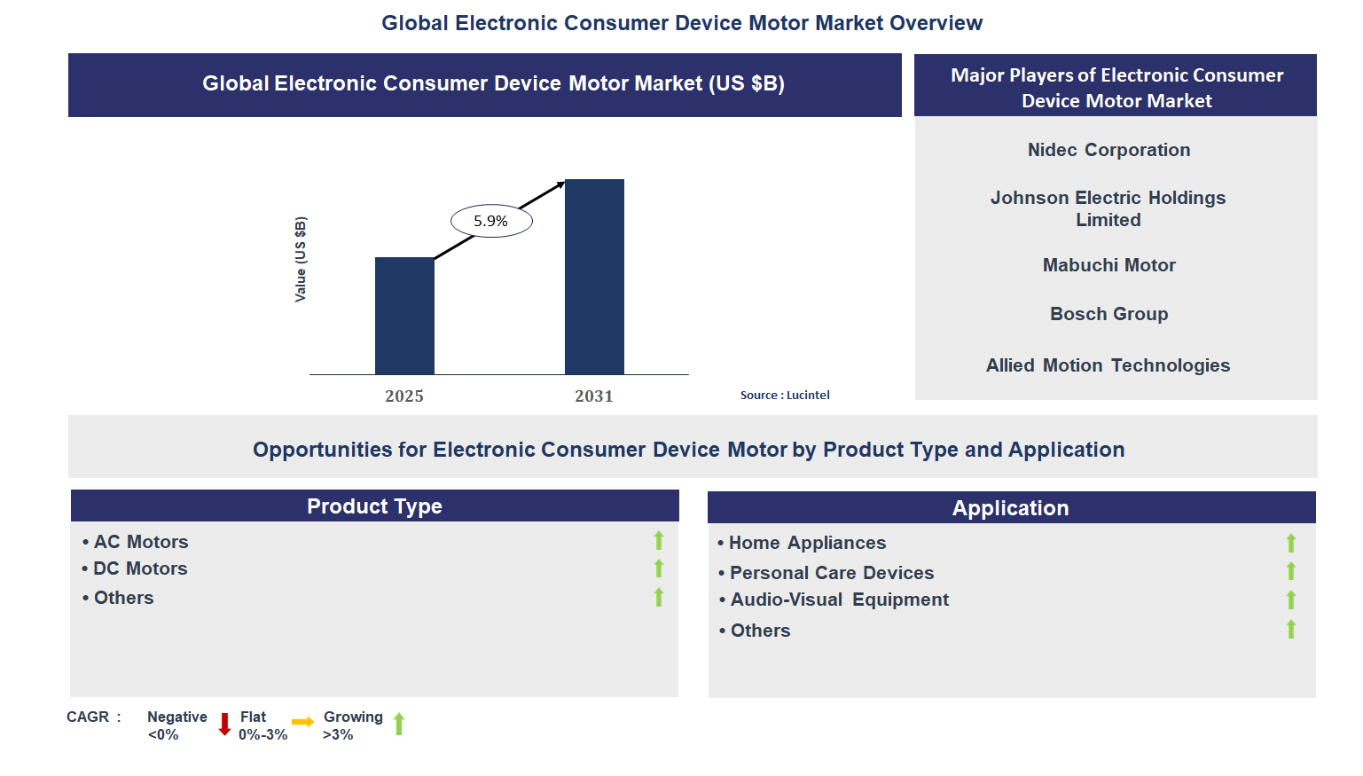 Electronic Consumer Device Motor Market Trends and Forecast
