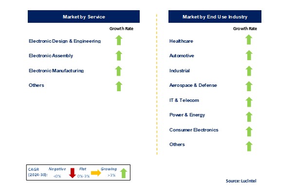 Electronic Contract Assembly Market by Segments