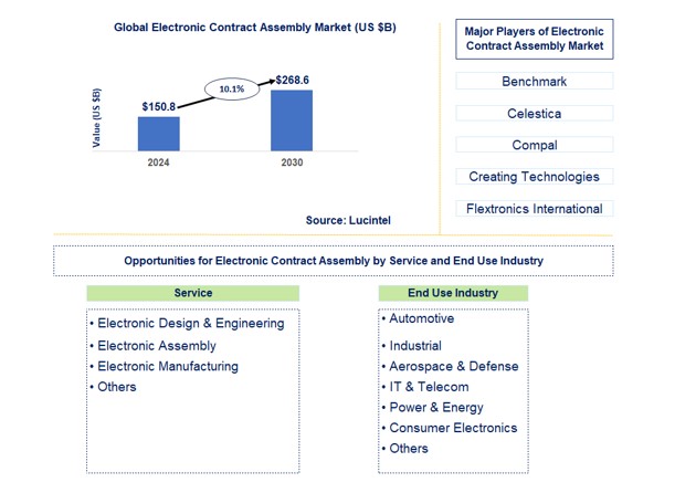 Electronic Contract Assembly Market by Service and End Use Industry